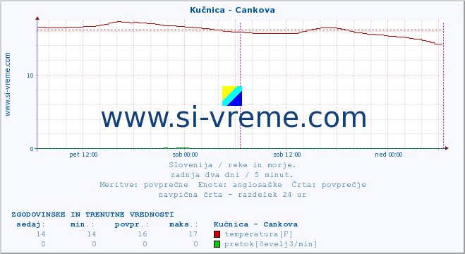 POVPREČJE :: Kučnica - Cankova :: temperatura | pretok | višina :: zadnja dva dni / 5 minut.