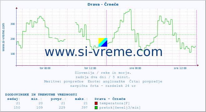 POVPREČJE :: Drava - Črneče :: temperatura | pretok | višina :: zadnja dva dni / 5 minut.