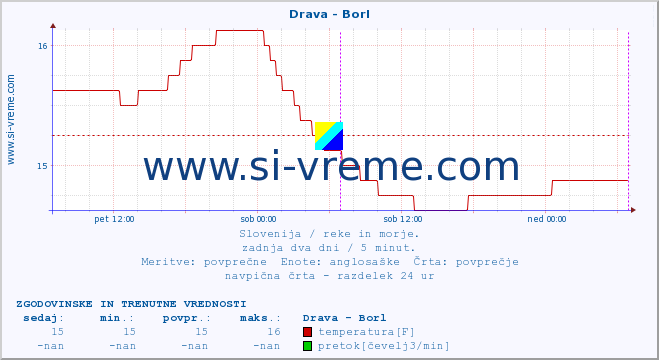 POVPREČJE :: Drava - Borl :: temperatura | pretok | višina :: zadnja dva dni / 5 minut.