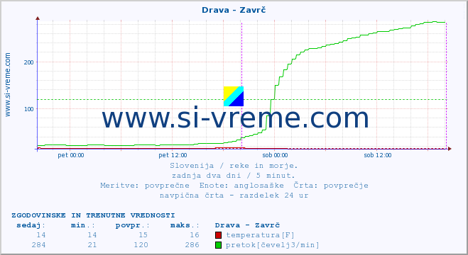 POVPREČJE :: Drava - Zavrč :: temperatura | pretok | višina :: zadnja dva dni / 5 minut.