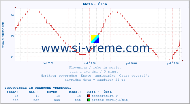 POVPREČJE :: Meža -  Črna :: temperatura | pretok | višina :: zadnja dva dni / 5 minut.