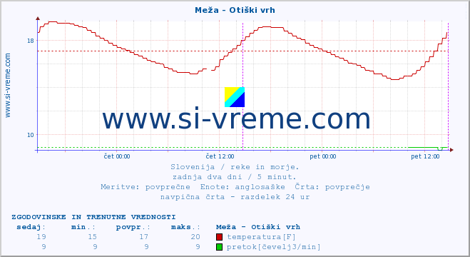 POVPREČJE :: Meža - Otiški vrh :: temperatura | pretok | višina :: zadnja dva dni / 5 minut.