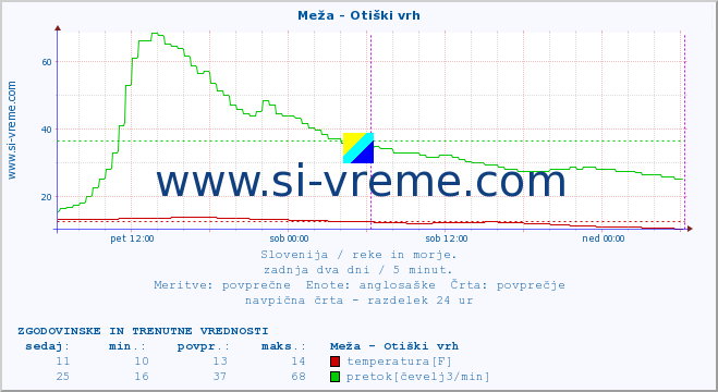 POVPREČJE :: Meža - Otiški vrh :: temperatura | pretok | višina :: zadnja dva dni / 5 minut.