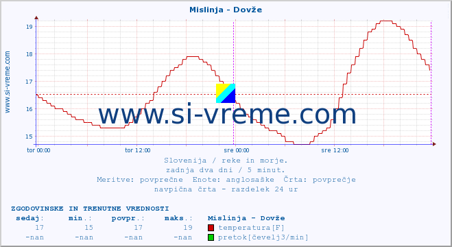 POVPREČJE :: Mislinja - Dovže :: temperatura | pretok | višina :: zadnja dva dni / 5 minut.