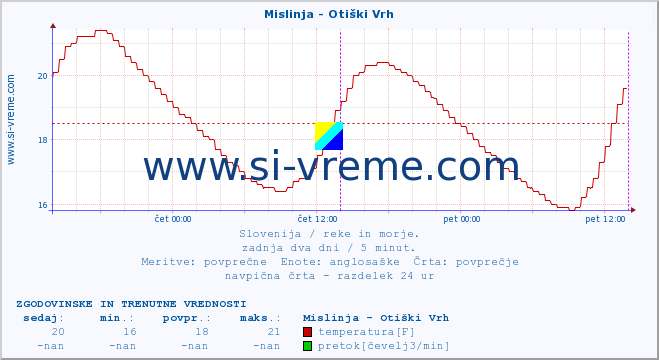 POVPREČJE :: Mislinja - Otiški Vrh :: temperatura | pretok | višina :: zadnja dva dni / 5 minut.