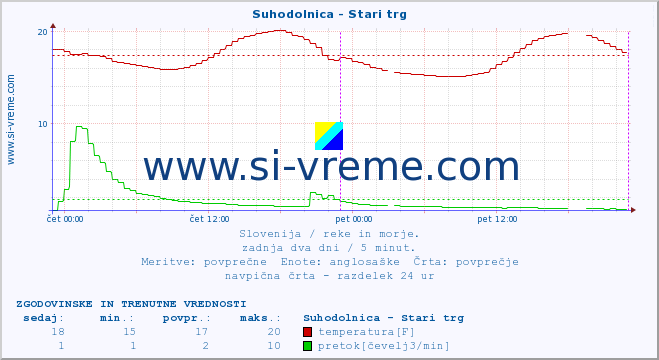 POVPREČJE :: Suhodolnica - Stari trg :: temperatura | pretok | višina :: zadnja dva dni / 5 minut.