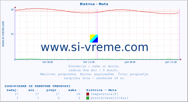 POVPREČJE :: Bistrica - Muta :: temperatura | pretok | višina :: zadnja dva dni / 5 minut.