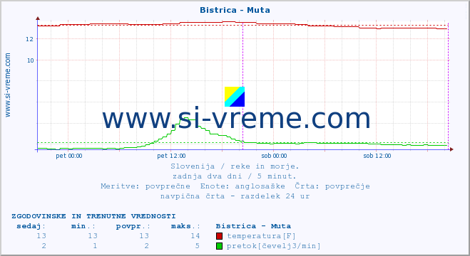 POVPREČJE :: Bistrica - Muta :: temperatura | pretok | višina :: zadnja dva dni / 5 minut.