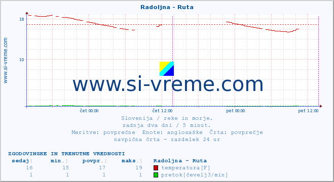 POVPREČJE :: Radoljna - Ruta :: temperatura | pretok | višina :: zadnja dva dni / 5 minut.