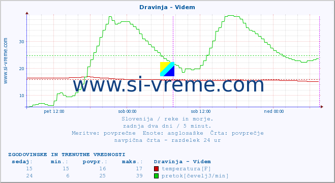 POVPREČJE :: Dravinja - Videm :: temperatura | pretok | višina :: zadnja dva dni / 5 minut.