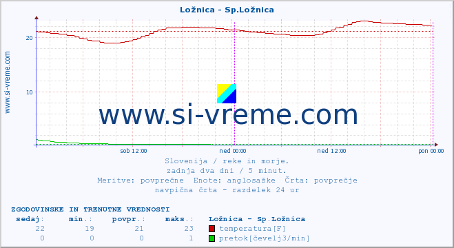 POVPREČJE :: Ložnica - Sp.Ložnica :: temperatura | pretok | višina :: zadnja dva dni / 5 minut.