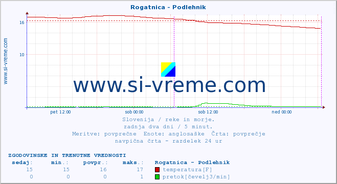 POVPREČJE :: Rogatnica - Podlehnik :: temperatura | pretok | višina :: zadnja dva dni / 5 minut.