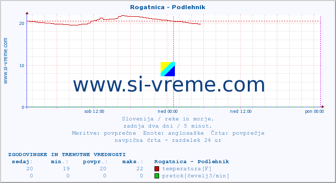 POVPREČJE :: Rogatnica - Podlehnik :: temperatura | pretok | višina :: zadnja dva dni / 5 minut.