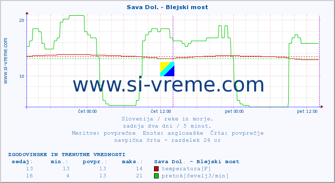 POVPREČJE :: Sava Dol. - Blejski most :: temperatura | pretok | višina :: zadnja dva dni / 5 minut.