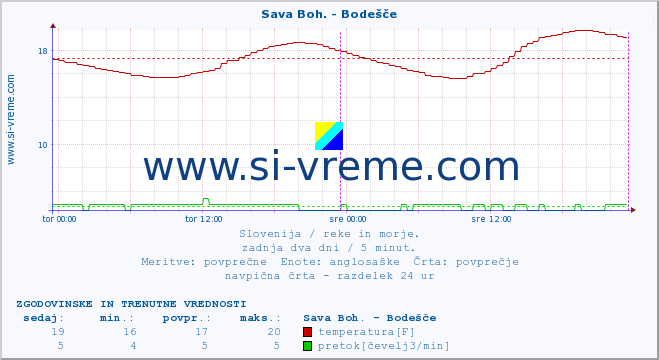 POVPREČJE :: Sava Boh. - Bodešče :: temperatura | pretok | višina :: zadnja dva dni / 5 minut.