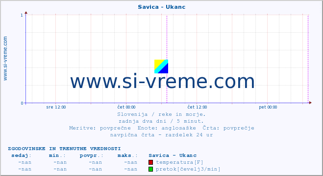 POVPREČJE :: Savica - Ukanc :: temperatura | pretok | višina :: zadnja dva dni / 5 minut.