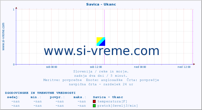 POVPREČJE :: Savica - Ukanc :: temperatura | pretok | višina :: zadnja dva dni / 5 minut.