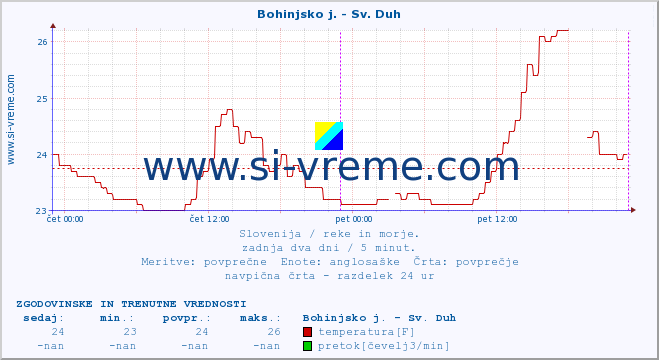 POVPREČJE :: Bohinjsko j. - Sv. Duh :: temperatura | pretok | višina :: zadnja dva dni / 5 minut.