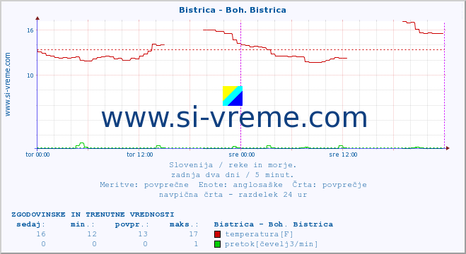 POVPREČJE :: Bistrica - Boh. Bistrica :: temperatura | pretok | višina :: zadnja dva dni / 5 minut.