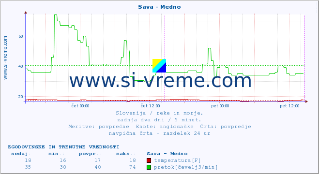 POVPREČJE :: Sava - Medno :: temperatura | pretok | višina :: zadnja dva dni / 5 minut.