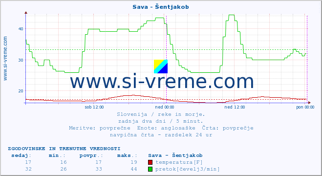 POVPREČJE :: Sava - Šentjakob :: temperatura | pretok | višina :: zadnja dva dni / 5 minut.