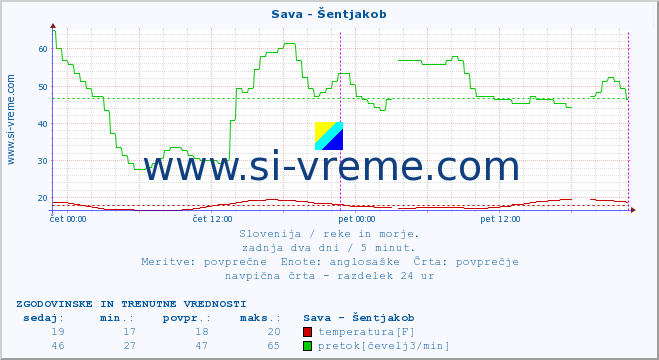 POVPREČJE :: Sava - Šentjakob :: temperatura | pretok | višina :: zadnja dva dni / 5 minut.