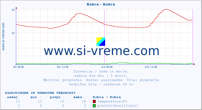 POVPREČJE :: Kokra - Kokra :: temperatura | pretok | višina :: zadnja dva dni / 5 minut.