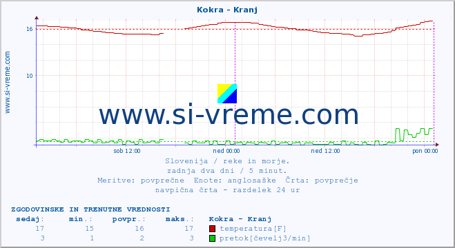 POVPREČJE :: Kokra - Kranj :: temperatura | pretok | višina :: zadnja dva dni / 5 minut.