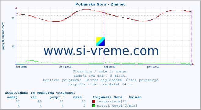 POVPREČJE :: Poljanska Sora - Zminec :: temperatura | pretok | višina :: zadnja dva dni / 5 minut.