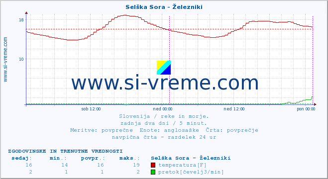 POVPREČJE :: Selška Sora - Železniki :: temperatura | pretok | višina :: zadnja dva dni / 5 minut.