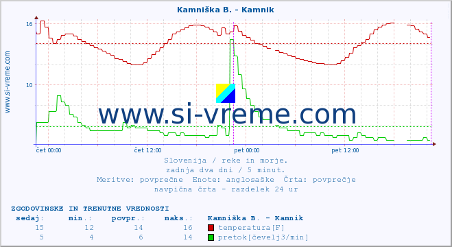 POVPREČJE :: Kamniška B. - Kamnik :: temperatura | pretok | višina :: zadnja dva dni / 5 minut.