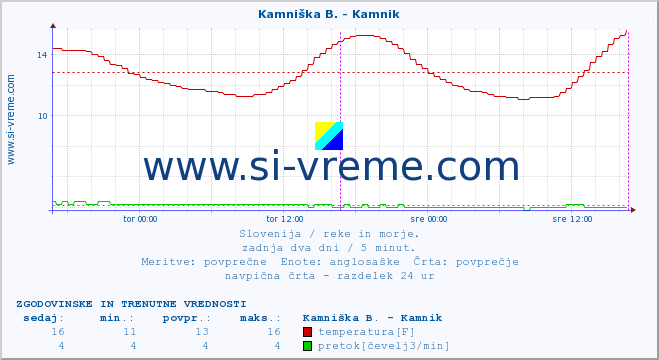 POVPREČJE :: Kamniška B. - Kamnik :: temperatura | pretok | višina :: zadnja dva dni / 5 minut.