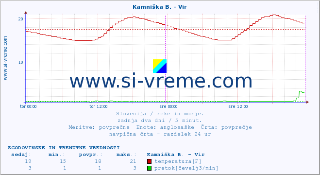 POVPREČJE :: Kamniška B. - Vir :: temperatura | pretok | višina :: zadnja dva dni / 5 minut.