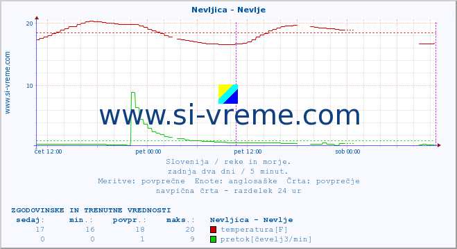 POVPREČJE :: Nevljica - Nevlje :: temperatura | pretok | višina :: zadnja dva dni / 5 minut.