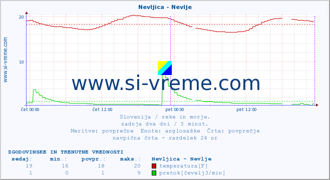 POVPREČJE :: Nevljica - Nevlje :: temperatura | pretok | višina :: zadnja dva dni / 5 minut.