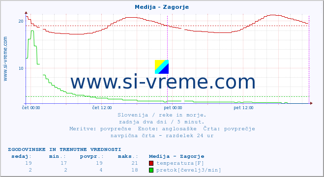 POVPREČJE :: Medija - Zagorje :: temperatura | pretok | višina :: zadnja dva dni / 5 minut.