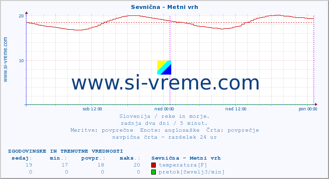 POVPREČJE :: Sevnična - Metni vrh :: temperatura | pretok | višina :: zadnja dva dni / 5 minut.