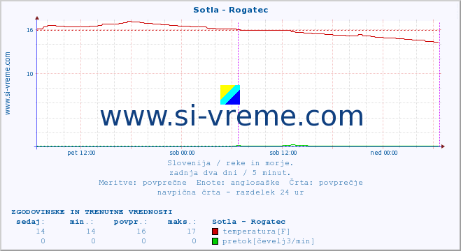 POVPREČJE :: Sotla - Rogatec :: temperatura | pretok | višina :: zadnja dva dni / 5 minut.