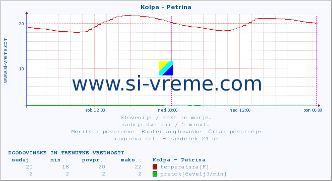 POVPREČJE :: Kolpa - Petrina :: temperatura | pretok | višina :: zadnja dva dni / 5 minut.