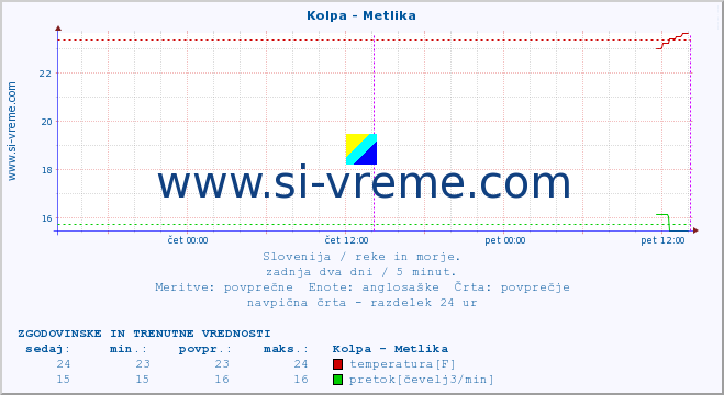 POVPREČJE :: Kolpa - Metlika :: temperatura | pretok | višina :: zadnja dva dni / 5 minut.