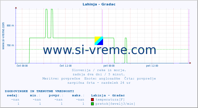 POVPREČJE :: Lahinja - Gradac :: temperatura | pretok | višina :: zadnja dva dni / 5 minut.