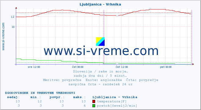 POVPREČJE :: Ljubljanica - Vrhnika :: temperatura | pretok | višina :: zadnja dva dni / 5 minut.