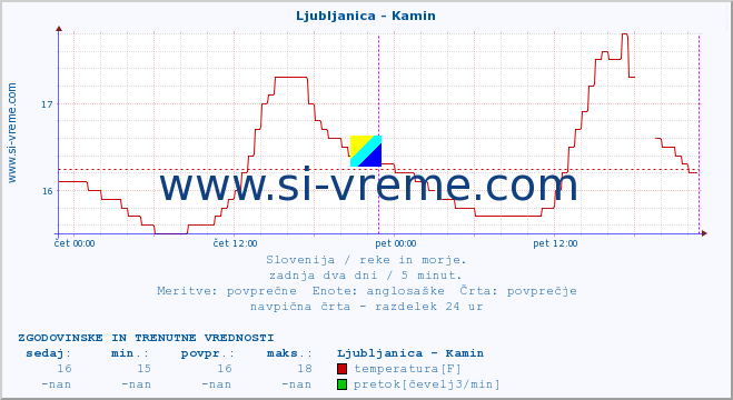 POVPREČJE :: Ljubljanica - Kamin :: temperatura | pretok | višina :: zadnja dva dni / 5 minut.