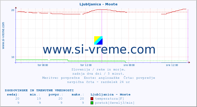 POVPREČJE :: Ljubljanica - Moste :: temperatura | pretok | višina :: zadnja dva dni / 5 minut.