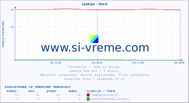 POVPREČJE :: Ljubija - Verd :: temperatura | pretok | višina :: zadnja dva dni / 5 minut.