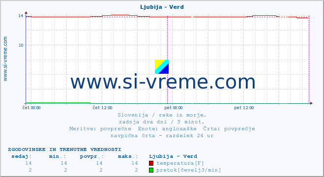 POVPREČJE :: Ljubija - Verd :: temperatura | pretok | višina :: zadnja dva dni / 5 minut.