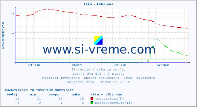 POVPREČJE :: Iška - Iška vas :: temperatura | pretok | višina :: zadnja dva dni / 5 minut.