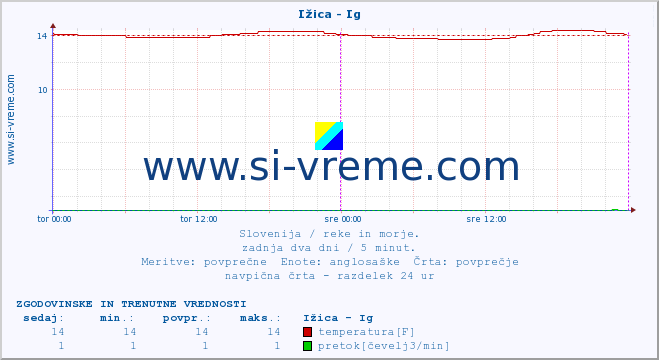 POVPREČJE :: Ižica - Ig :: temperatura | pretok | višina :: zadnja dva dni / 5 minut.