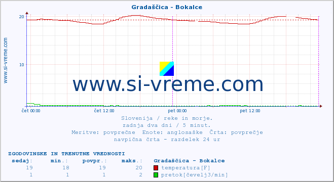 POVPREČJE :: Gradaščica - Bokalce :: temperatura | pretok | višina :: zadnja dva dni / 5 minut.