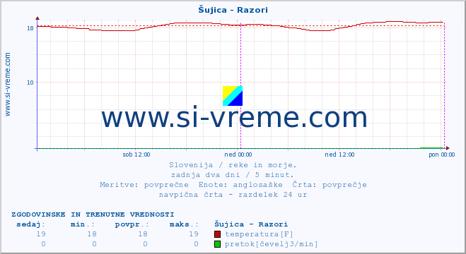 POVPREČJE :: Šujica - Razori :: temperatura | pretok | višina :: zadnja dva dni / 5 minut.